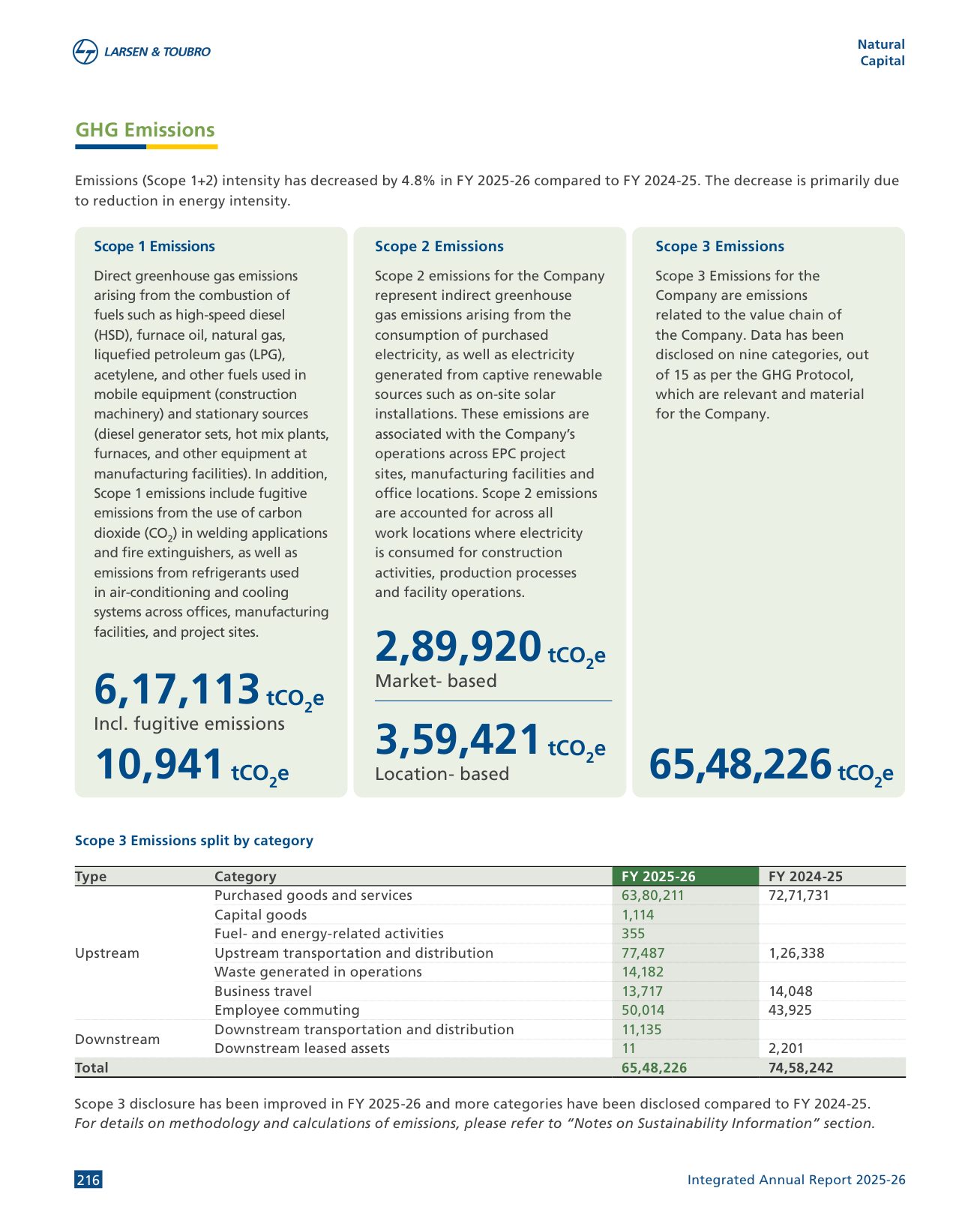 Scope 1, 2 and 3 emissions with category split and prior year. Source: Larsen & Toubro Limited, Integrated Annual Report 2025-26, p. 216.