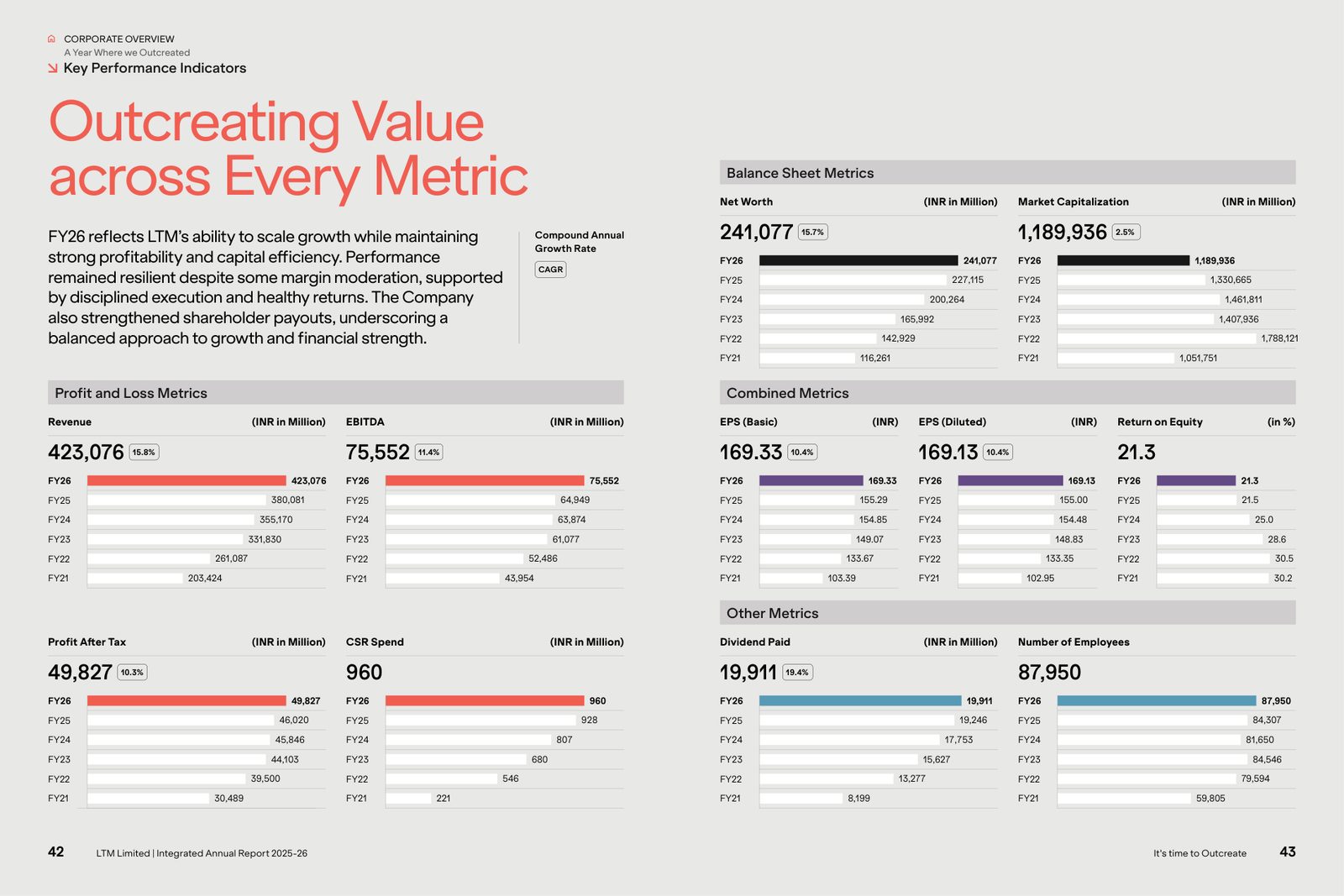 Six-year KPIs: revenue, EBITDA, PAT, net worth, market capitalisation, EPS, ROE, dividend and headcount. Source: LTM Limited, Integrated Annual Report 2025-26, pp. 42-43.