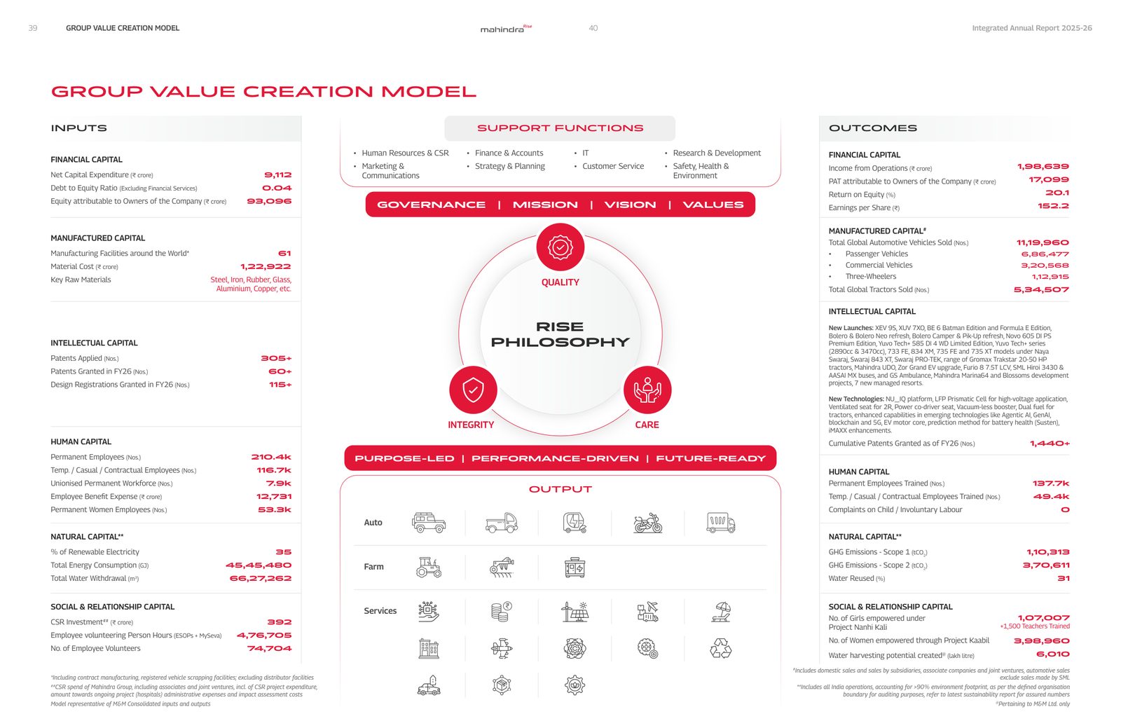 The Group Value Creation Model: inputs and outcomes for each capital. Source: Mahindra & Mahindra Limited, Integrated Annual Report 2025-26, pp. 39-40.