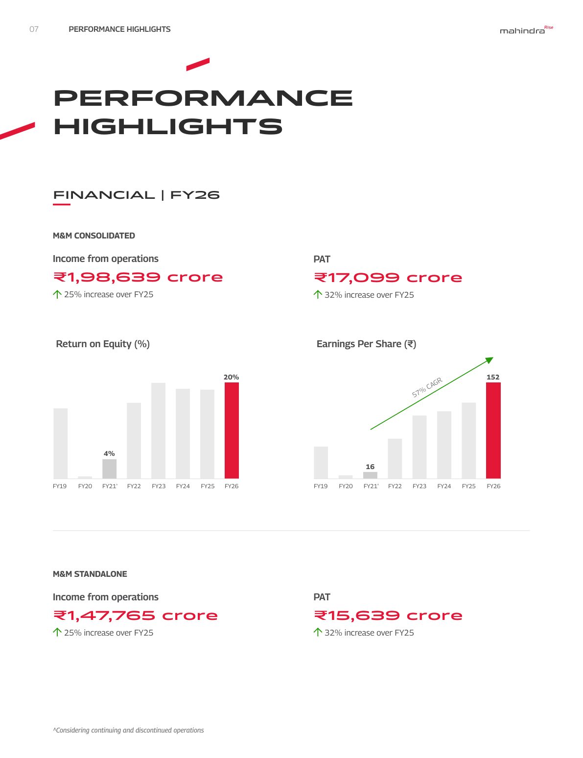 Performance highlights: two headline numbers each for consolidated and standalone, and ROE and EPS charts labelled only for FY21 and FY26. Source: Mahindra & Mahindra Limited, Integrated Annual Report 2025-26, p. 7.