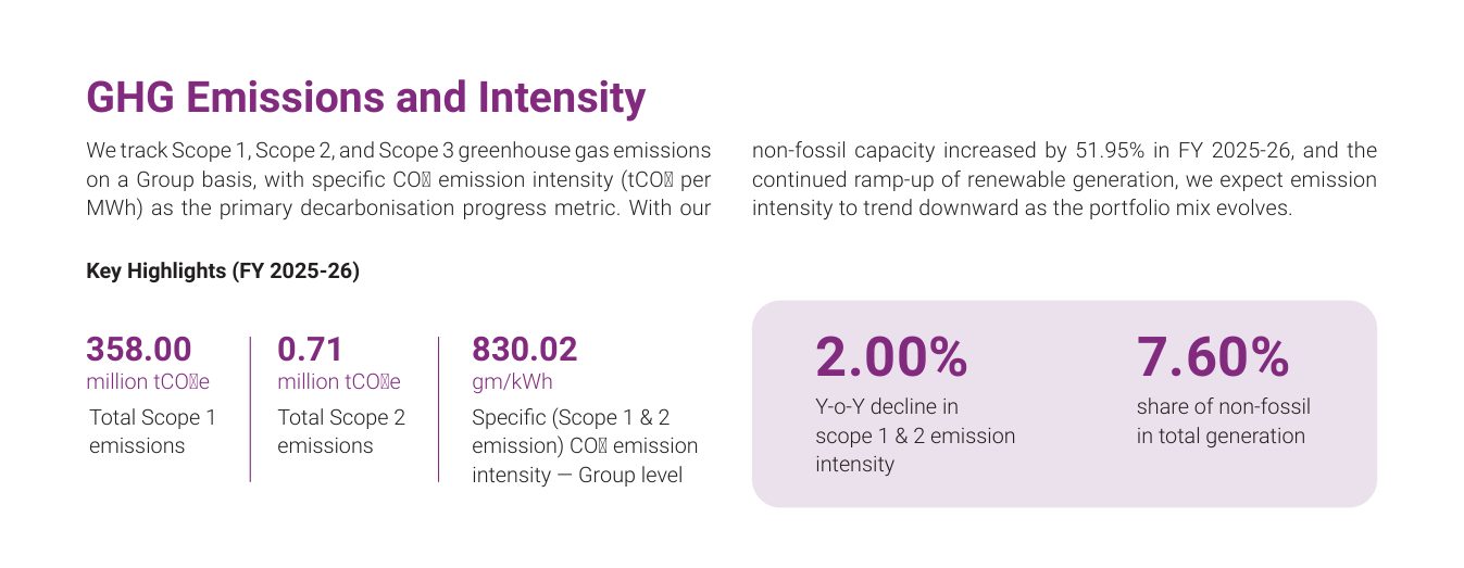 GHG emissions and intensity: FY 2025-26 highlights, without prior-year absolute figures. Source: NTPC Limited, Integrated Annual Report 2025-26, p. 76.