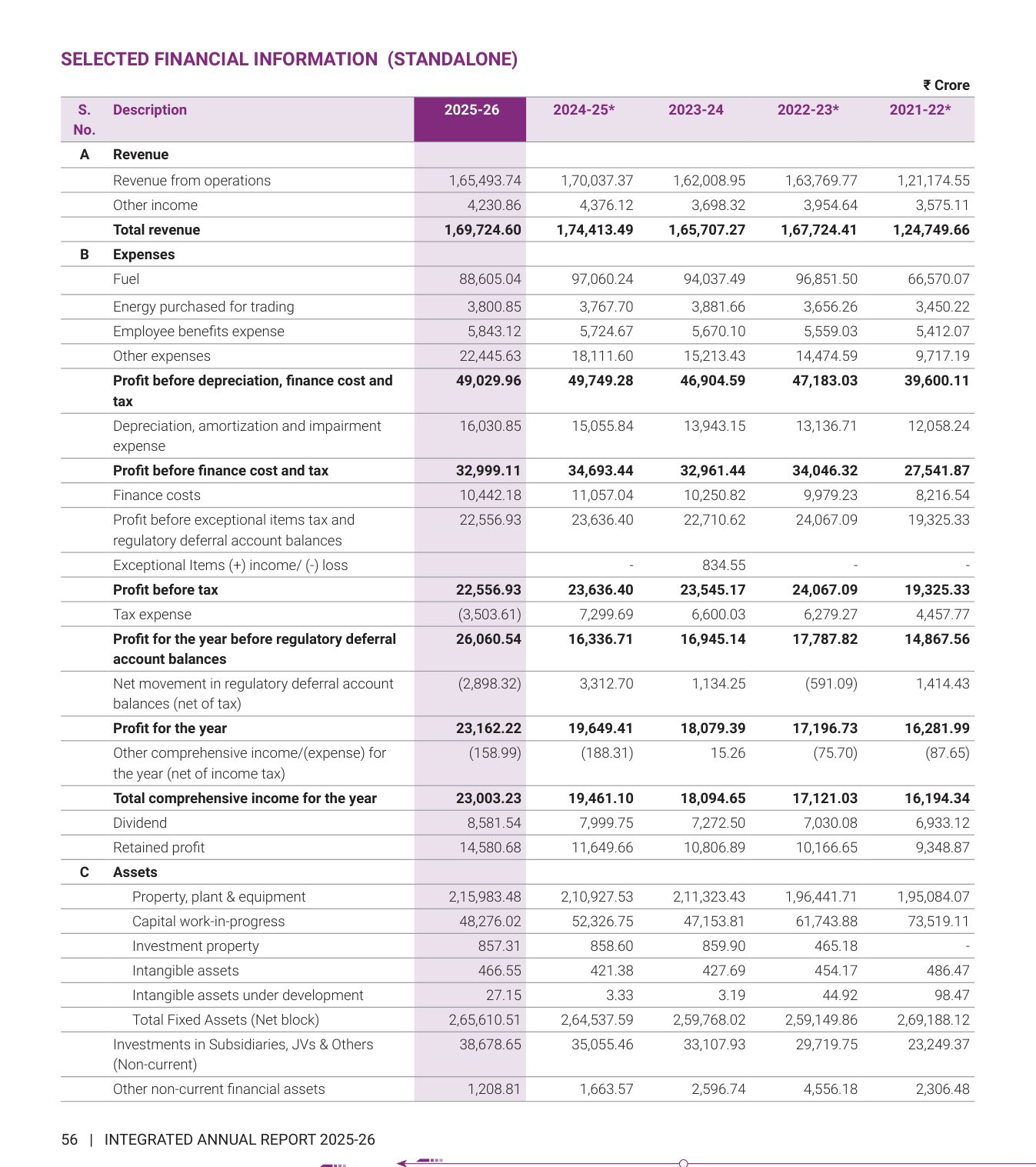 Selected standalone financial information for five years, including the tax credit in FY 2025-26. Source: NTPC Limited, Integrated Annual Report 2025-26, p. 56.