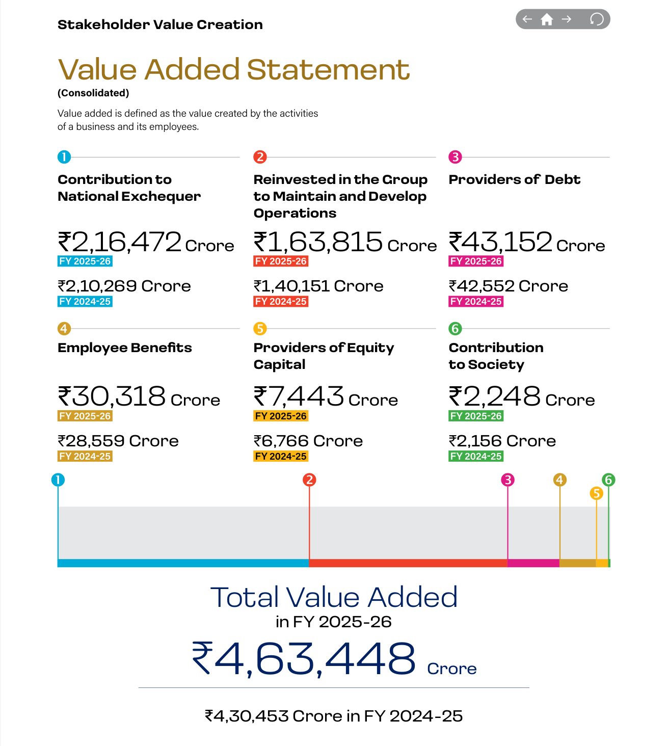 The Value Added Statement shows the distribution of ₹4,63,448 crore of value added in FY 2025-26. Source: Reliance Industries Limited, Integrated Annual Report 2025-26, p. 3.