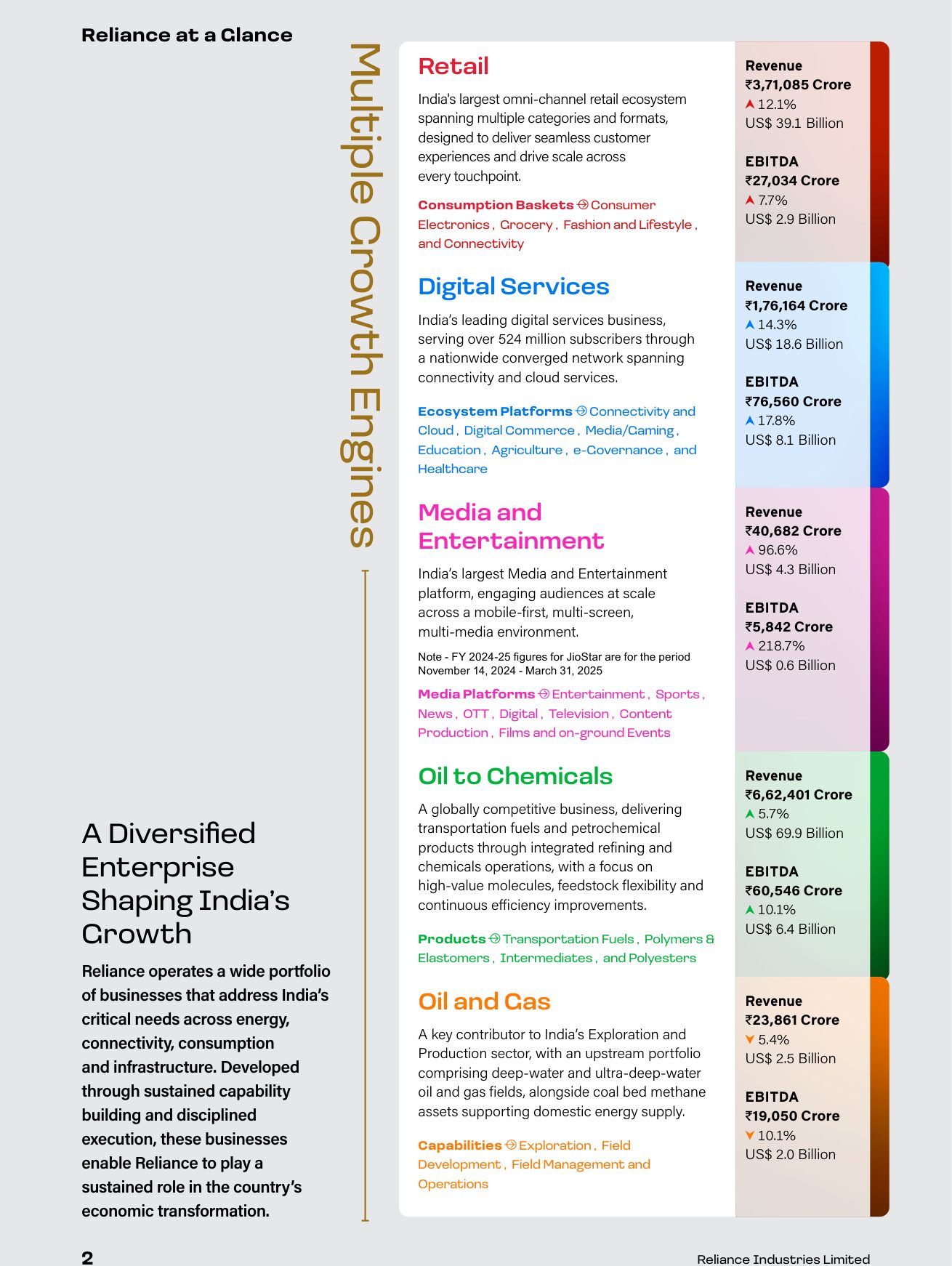 Reliance at a Glance: five colour-coded growth engines with revenue and EBITDA for FY 2025-26. Source: Reliance Industries Limited, Integrated Annual Report 2025-26, p. 2.