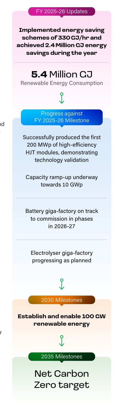Net Carbon Zero milestones column: FY 2025-26 updates, 2030 and 2035 targets. Source: Reliance Industries Limited, Integrated Annual Report 2025-26, p. 34.