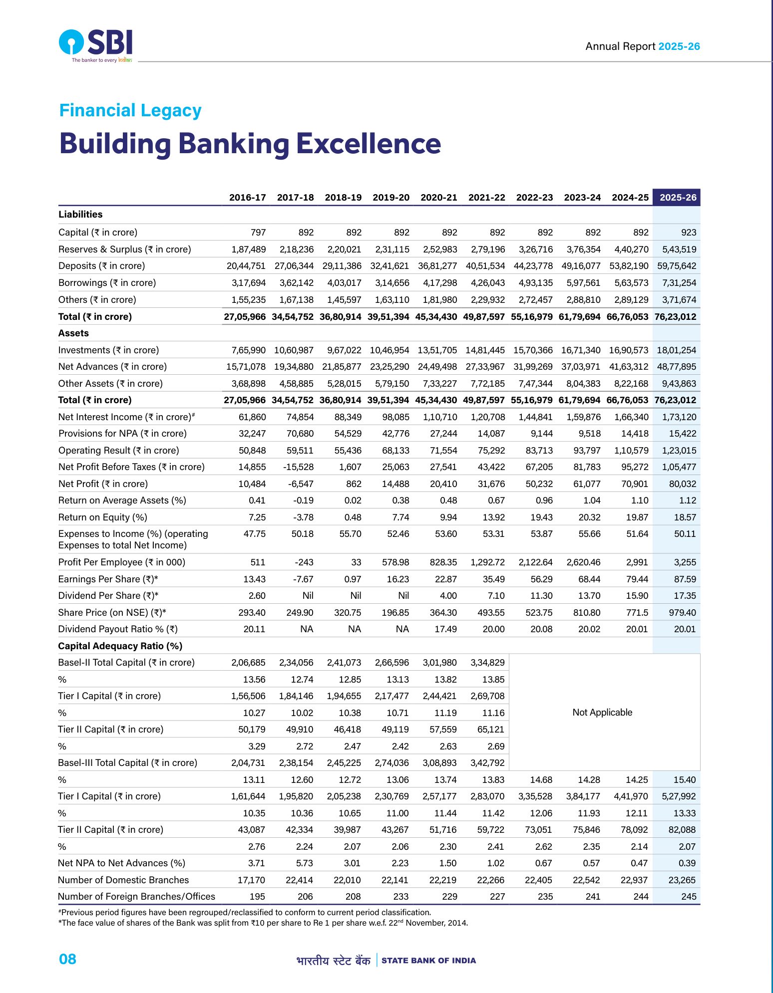 Ten-year financial record, FY 2016-17 to FY 2025-26, including the FY 2017-18 loss. Source: State Bank of India, Annual Report 2025-26, p. 8.