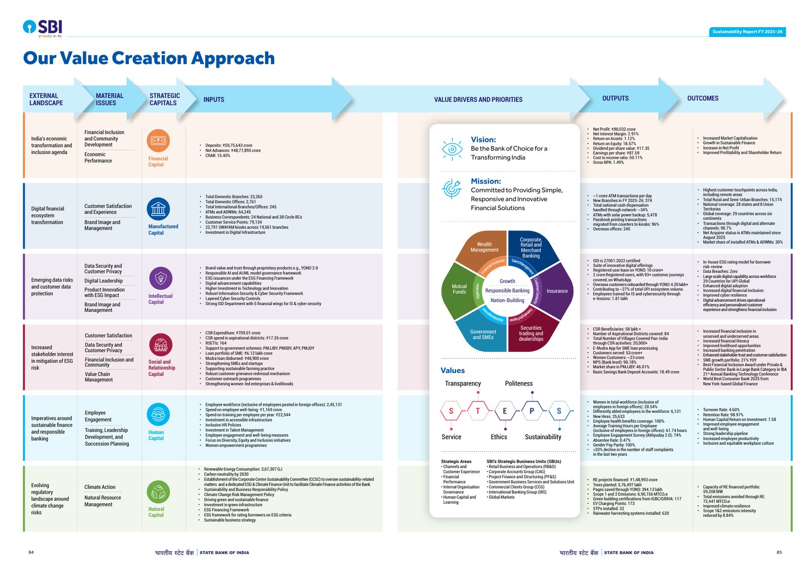 The value creation approach: external environment, material issues, six capitals, inputs, outputs and outcomes. Source: State Bank of India, Sustainability Report FY 2025-26, pp. 84-85.
