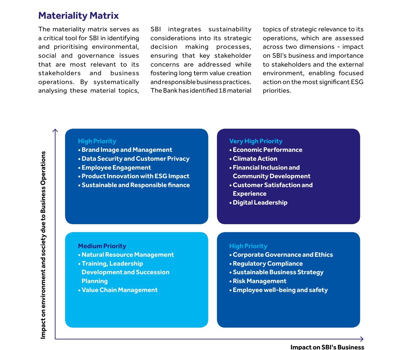Materiality matrix: 18 topics in four priority boxes. Source: State Bank of India, Sustainability Report FY 2025-26, p. 92.