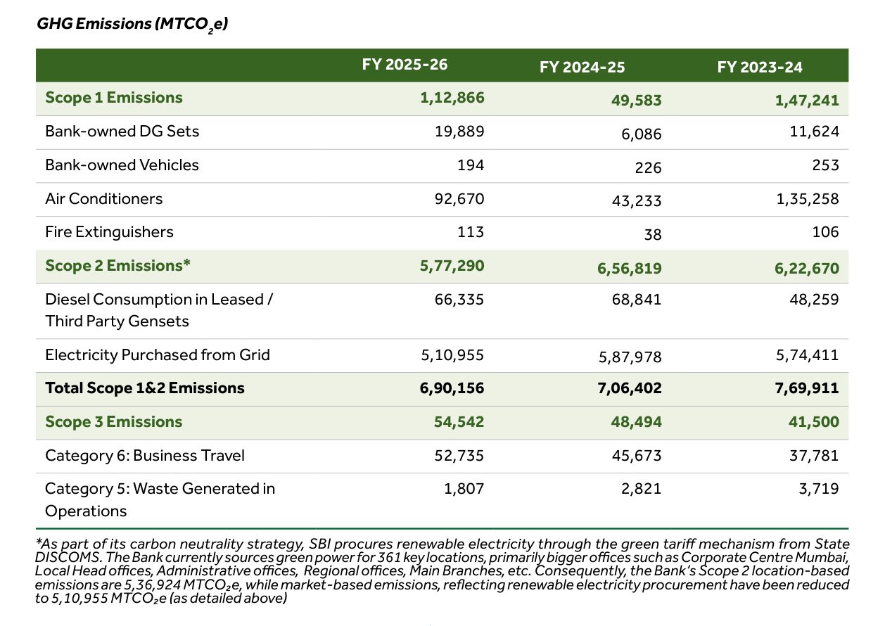 GHG emissions for three years: Scope 1 rose from 49,583 to 1,12,866 tCO2e. Source: State Bank of India, Sustainability Report FY 2025-26, p. 150.