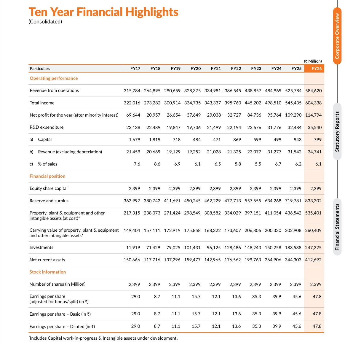 Ten-year consolidated financial highlights, FY17 to FY26. Source: Sun Pharmaceutical Industries Limited, Annual Report 2025-26, p. 5.