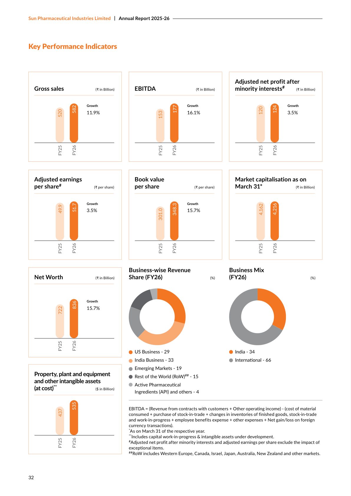 Key performance indicators, led by adjusted net profit; the property, plant and equipment chart is labelled in dollars but shows rupee values. Source: Sun Pharmaceutical Industries Limited, Annual Report 2025-26, p. 32.