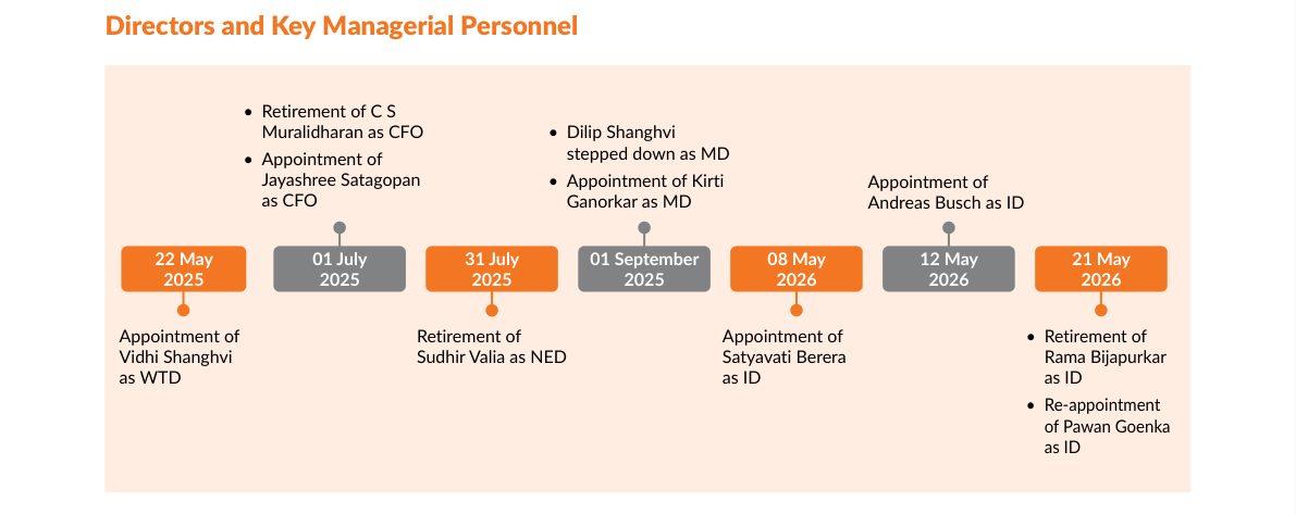 A dated timeline of every Board and KMP change from May 2025 to May 2026. Source: Sun Pharmaceutical Industries Limited, Annual Report 2025-26, p. 50.
