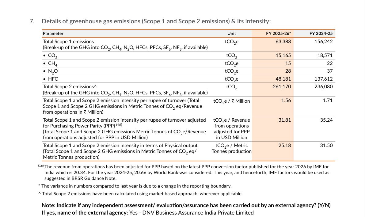 Scope 1 and 2 emissions, with Scope 1 more than halving on a footnoted change in reporting boundary. Source: Sun Pharmaceutical Industries Limited, Annual Report 2025-26, p. 132.