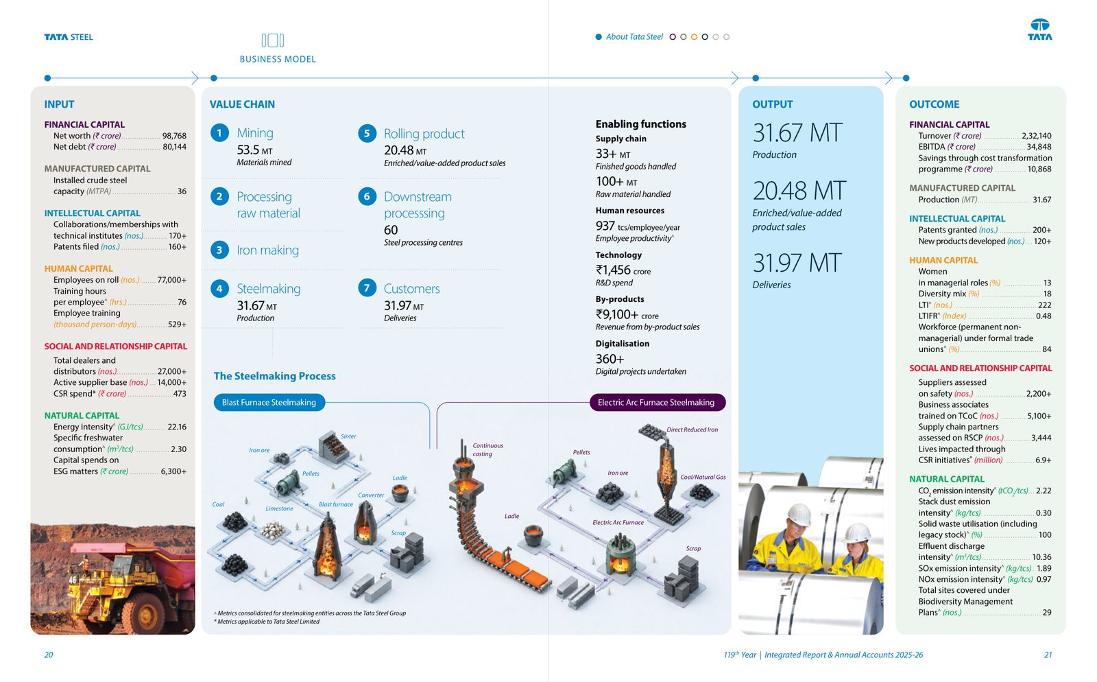The business model: inputs by capital, a quantified value chain, outputs and outcomes by capital. Source: Tata Steel Limited, Integrated Report and Annual Accounts 2025-26, pp. 20-21.