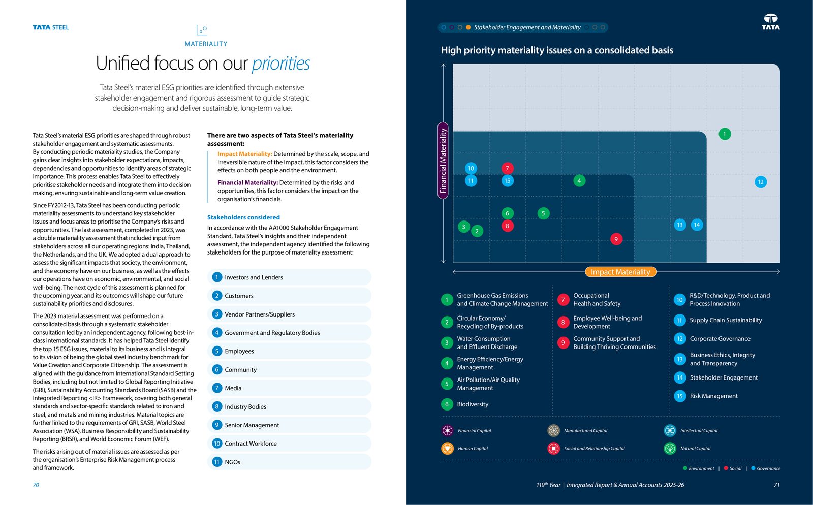 Materiality: the 2023 double materiality assessment, 11 stakeholder groups and the 15 high-priority issues. Source: Tata Steel Limited, Integrated Report and Annual Accounts 2025-26, pp. 70-71.