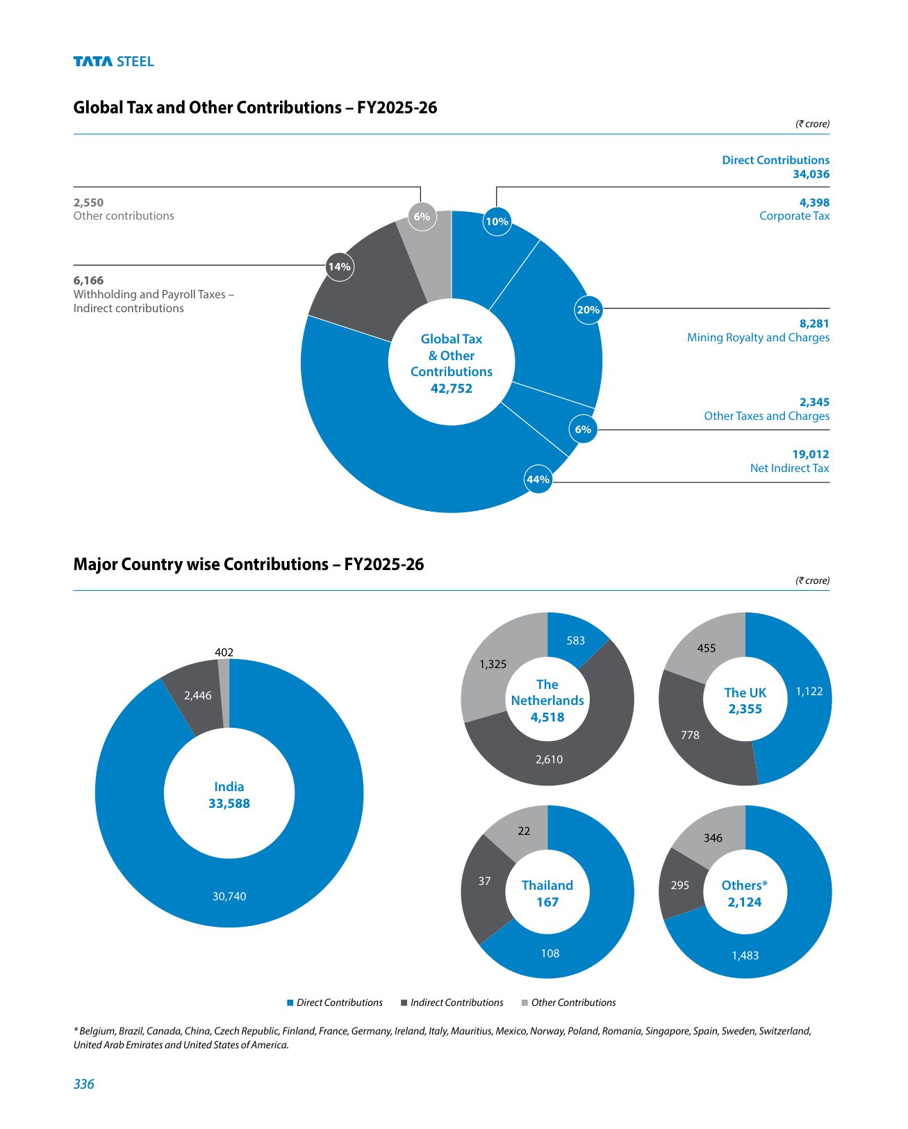 Tax Transparency Report: global tax and other contributions by type and by country. Source: Tata Steel Limited, Integrated Report and Annual Accounts 2025-26, p. 336.