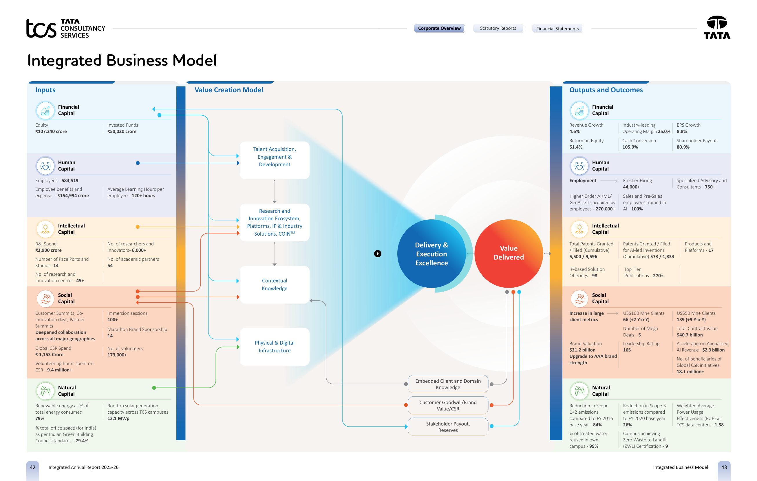 TCS's Integrated Business Model: inputs by capital, value-creation activities, outputs and outcomes by capital. Source: Tata Consultancy Services, Integrated Annual Report 2025-26, pp. 42-43.