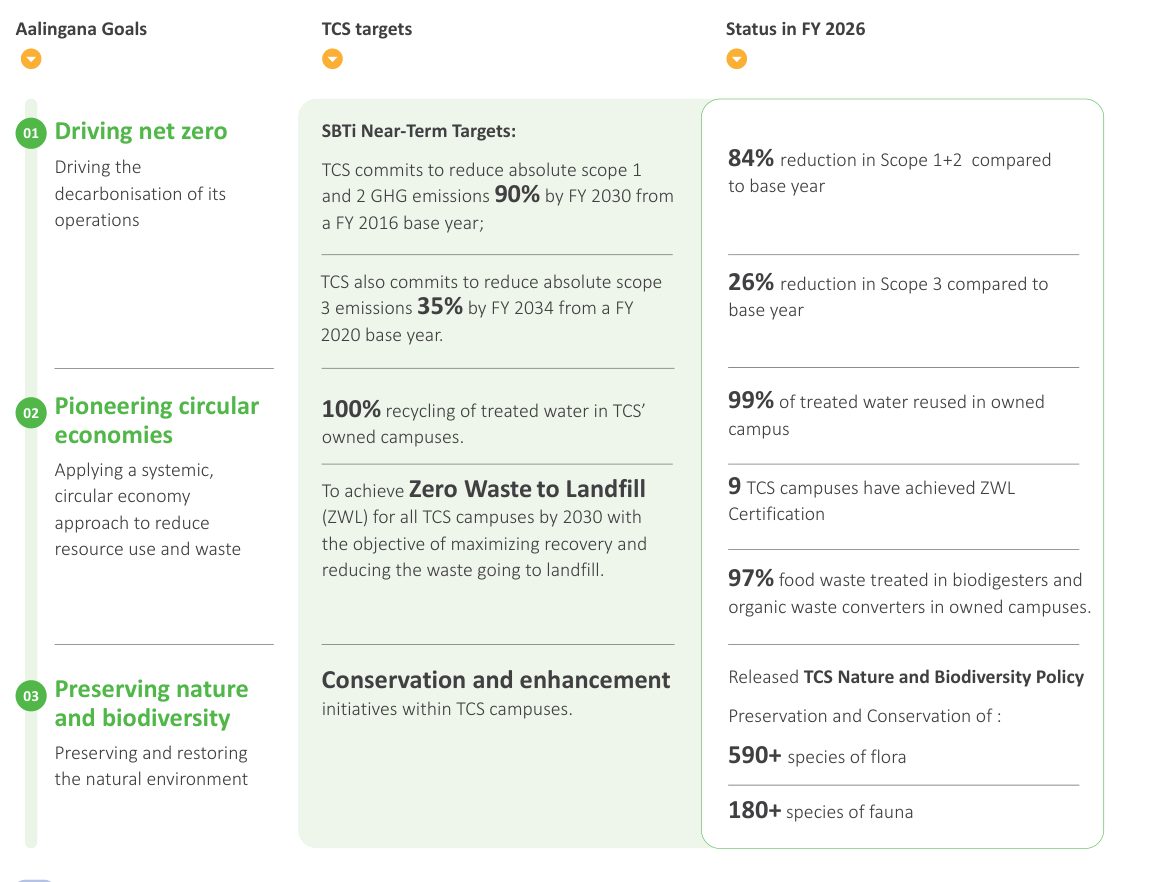 Natural capital as goal → target → status: SBTi near-term targets and progress. Source: Tata Consultancy Services, Integrated Annual Report 2025-26, p. 58.