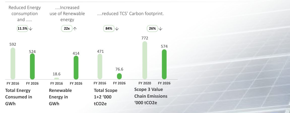 Before-and-after charts for energy, renewables, Scope 1+2 and Scope 3. Source: Tata Consultancy Services, Integrated Annual Report 2025-26, p. 59.