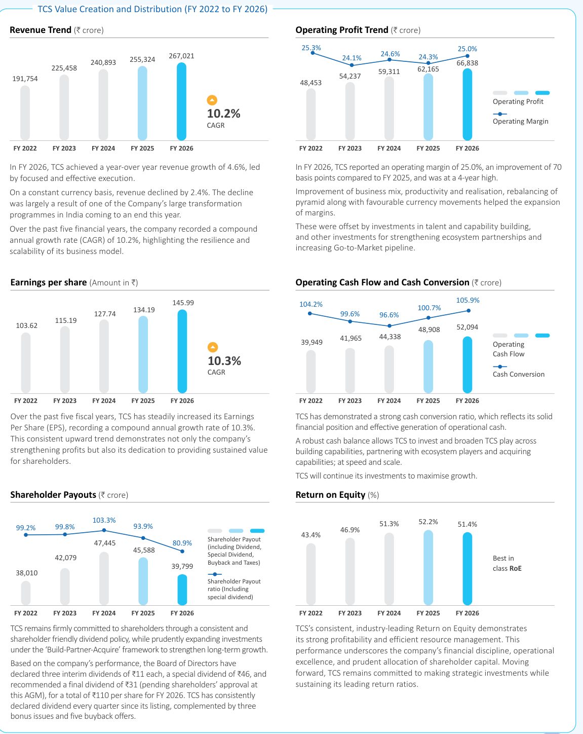 Financial capital: five-year revenue, margin, EPS, cash conversion, payout and ROE charts. Source: Tata Consultancy Services, Integrated Annual Report 2025-26, p. 45.