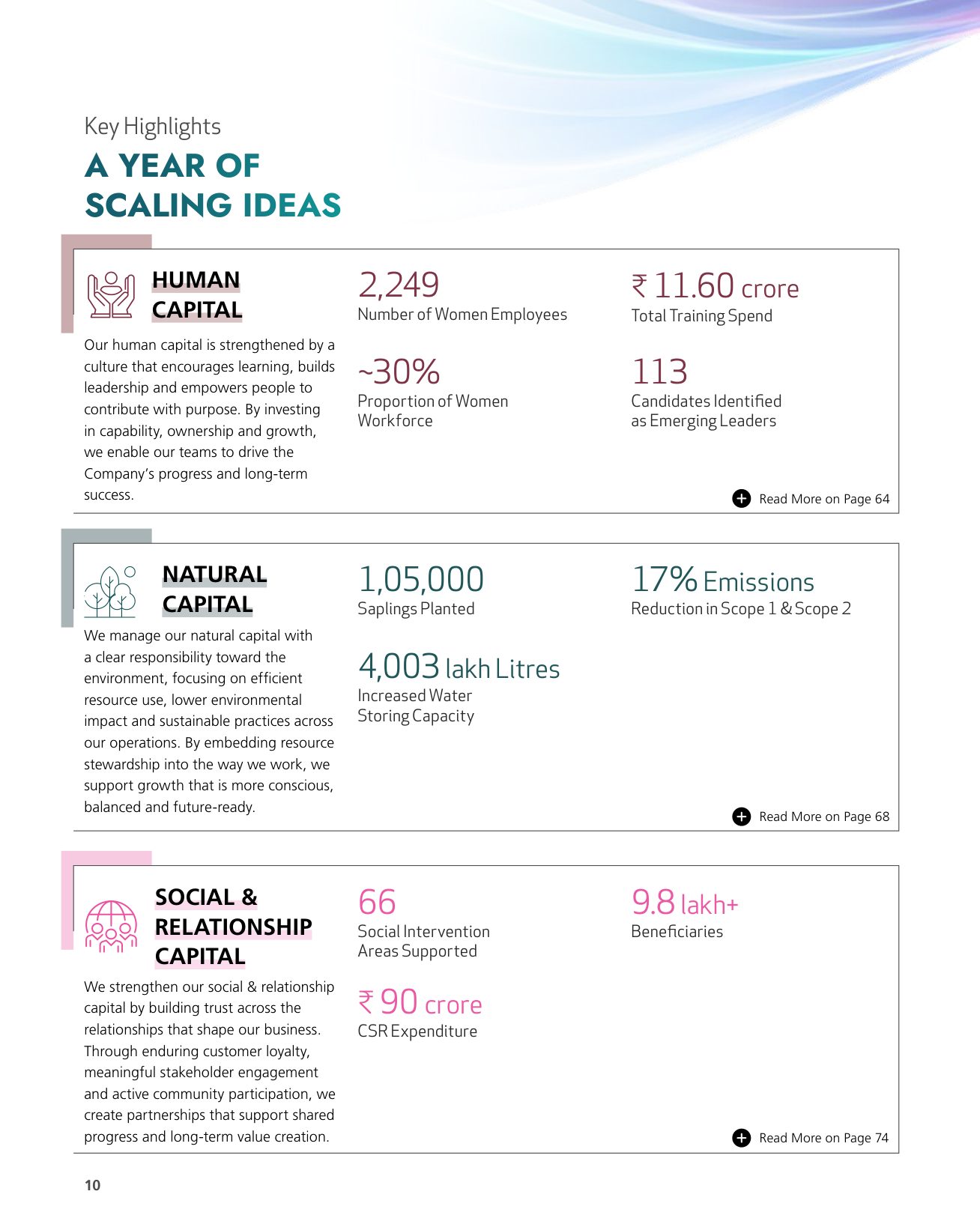 Key highlights by capital: standalone total income, EBIT, PAT and margins alongside human, natural and social indicators. Source: Titan Company Limited, Annual Report 2025-26, pp. 10-11.