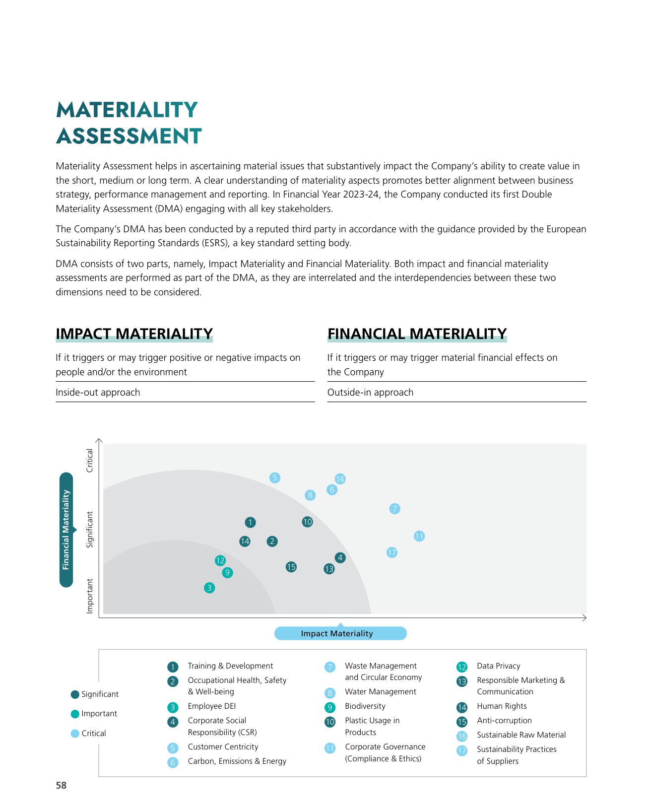 The double materiality matrix: 17 topics plotted by impact and financial materiality. Source: Titan Company Limited, Annual Report 2025-26, p. 58.