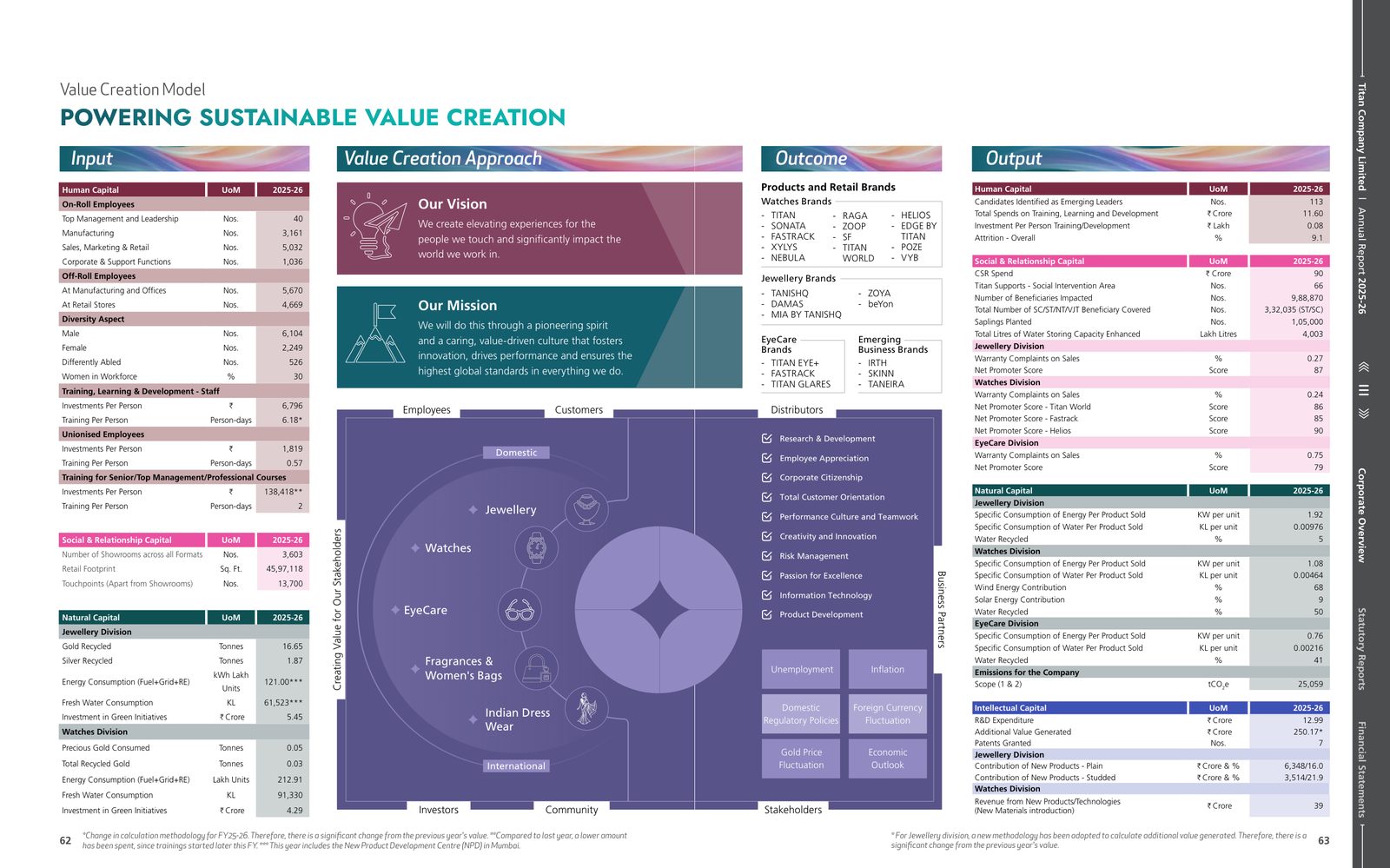 The value creation model: inputs, approach, outputs and outcomes by capital, with figures. Source: Titan Company Limited, Annual Report 2025-26, pp. 62-63.